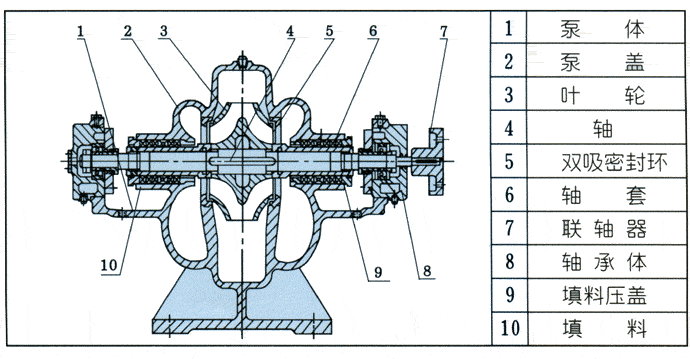 S、SH型单级双吸泵(图1)